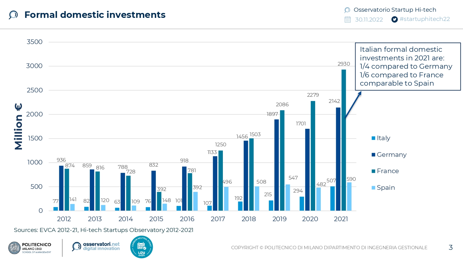 Investimenti in startup italiane nel 2022 a confronto con Francia, Germania e Spagna